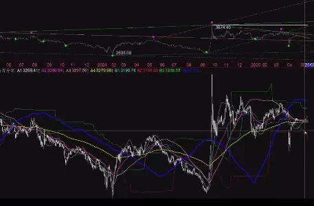 《百年一人超哥》2025.4.27均线与动态百分比 推动与衰竭 视频