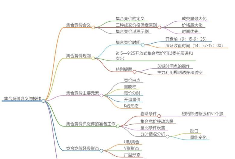 【主升龙头真经】9级群 集合竞价从入门到高手最终版 49页文档
