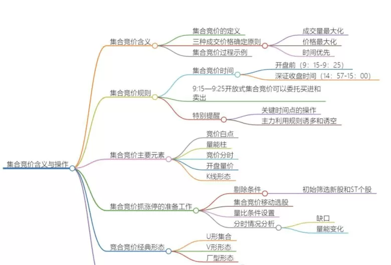 【主升龙头真经】9级群 集合竞价从入门到高手最终版 49页文档