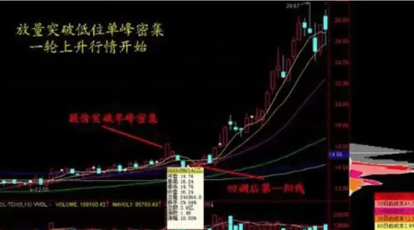筹码峰抓涨停板九大技战 18页PDF