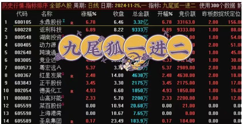 【指标】九尾狐竞价排序指标，早盘擒龙专用