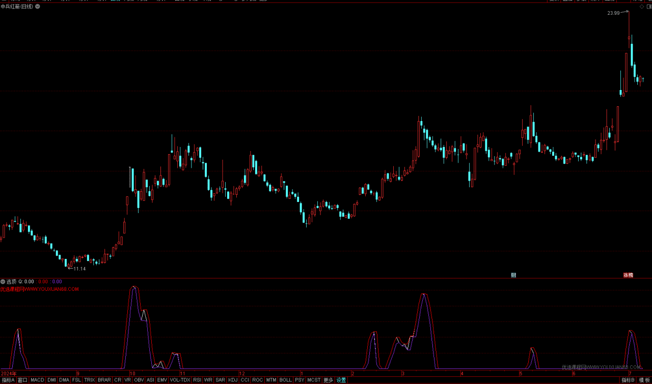 【指标】一个新出的通达信逃顶指标，看看准不准