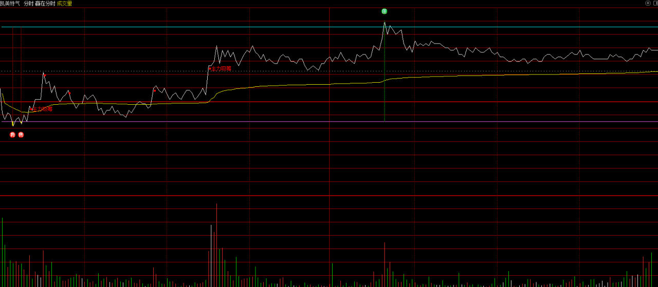 【指标】赢在分时主图指标