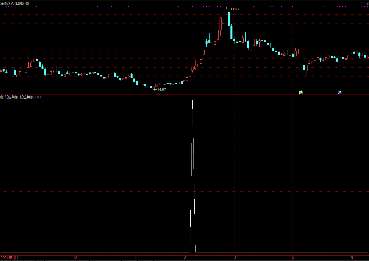 【指标】低位首板指标，找低位涨停板，隔日出