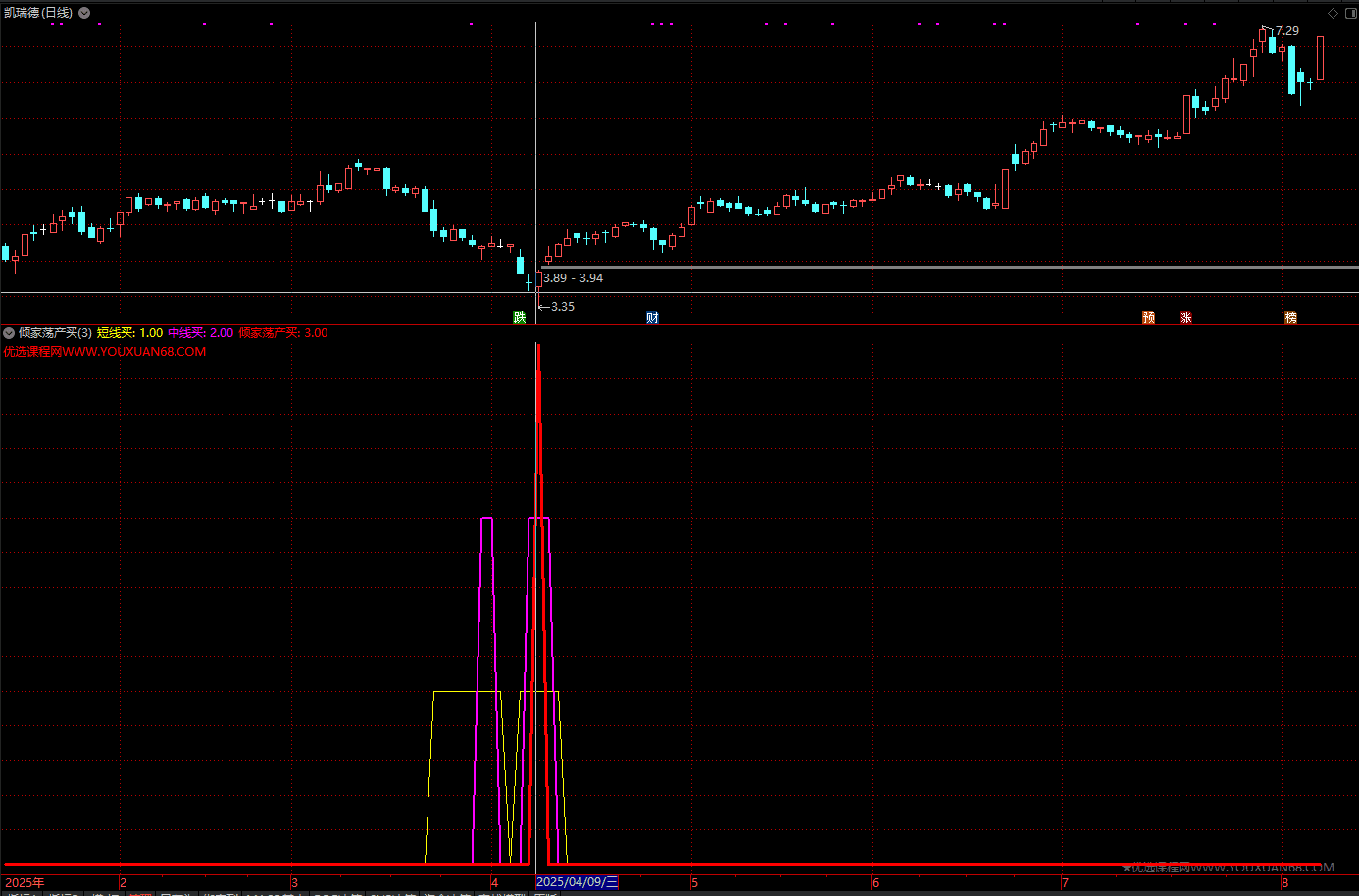 【指标】新版《倾家荡产买入指标》