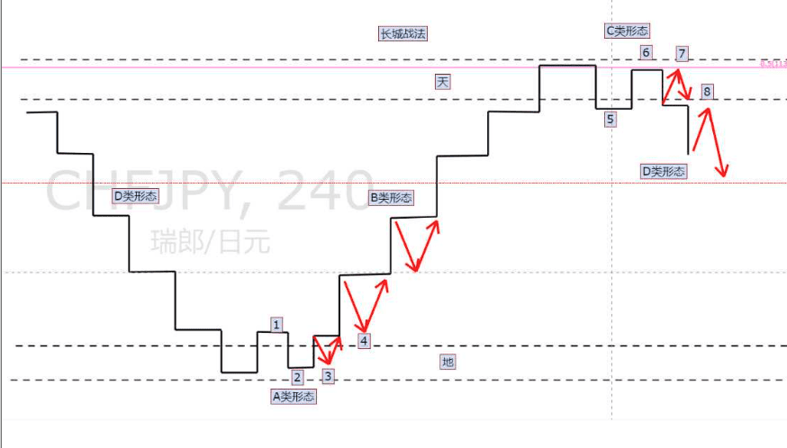 【机构订单原理】长城战法详解