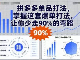 拼多多单品打法，掌握这套爆单打法，让你少走90%的弯路