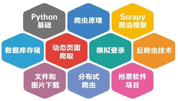 Scrapy网络爬虫从原理到实践(14个项目实战案例17小时)