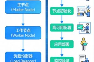 K8s高可用集群部署：基于某银行电子商城k8s部署案例实战