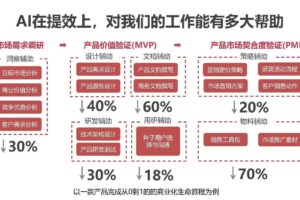 AI全流程落地实战 从设计开发测试到运营一站式搞定（价值299）