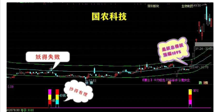 养家系统(这是一个完整的交易系统)抄底 加仓 妖股 三加一指标