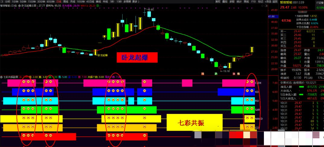 【指标】通达信《卧龙起爆战法》套装指标 七彩共振带分时上车 手机电脑…