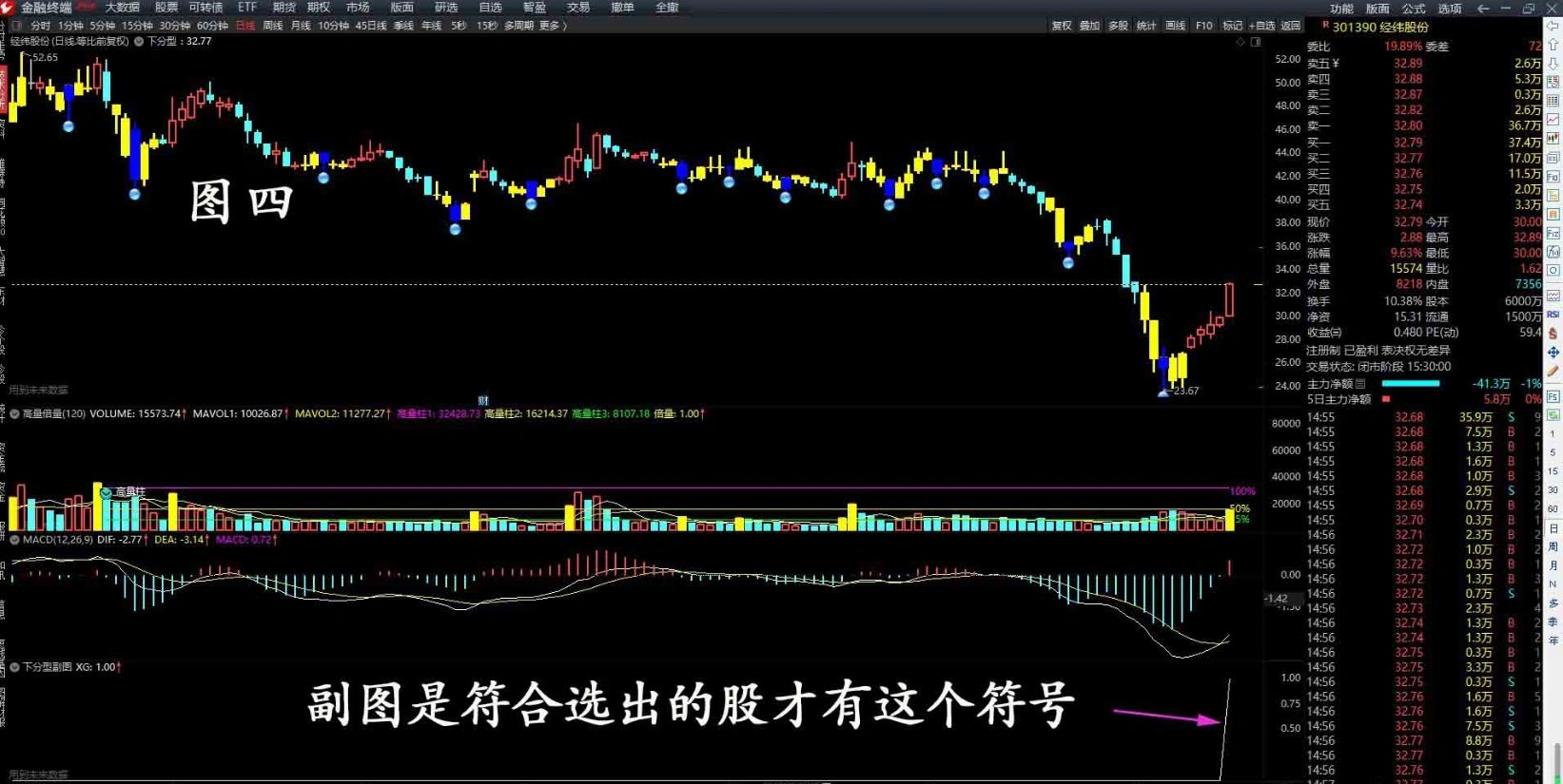 通达信指标【下分型】主图/选股指标 选出有确定性升势的股票