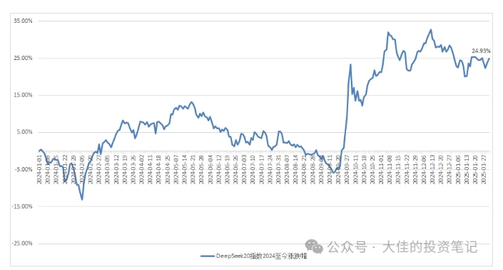 大佳的投资笔记付费文章:吊打97%的权益基金,实操详解:如何利用deep…