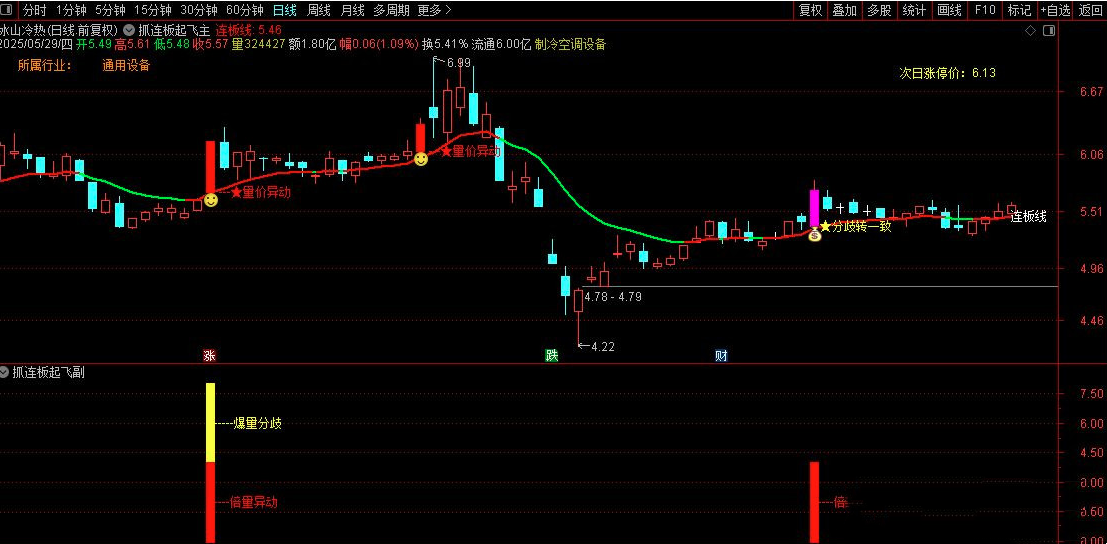 【指标】通达信〖抓连板妖股〗套装指标 核心买入逻辑锁定确定性打板信…