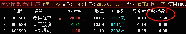 【指标】金钻【墨守攻防】竞价低吸排序、副图、选G套装指标,源码无未…