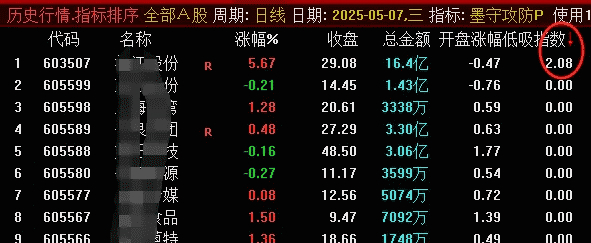 【指标】金钻【墨守攻防】竞价低吸排序、副图、选G套装指标,源码无未…