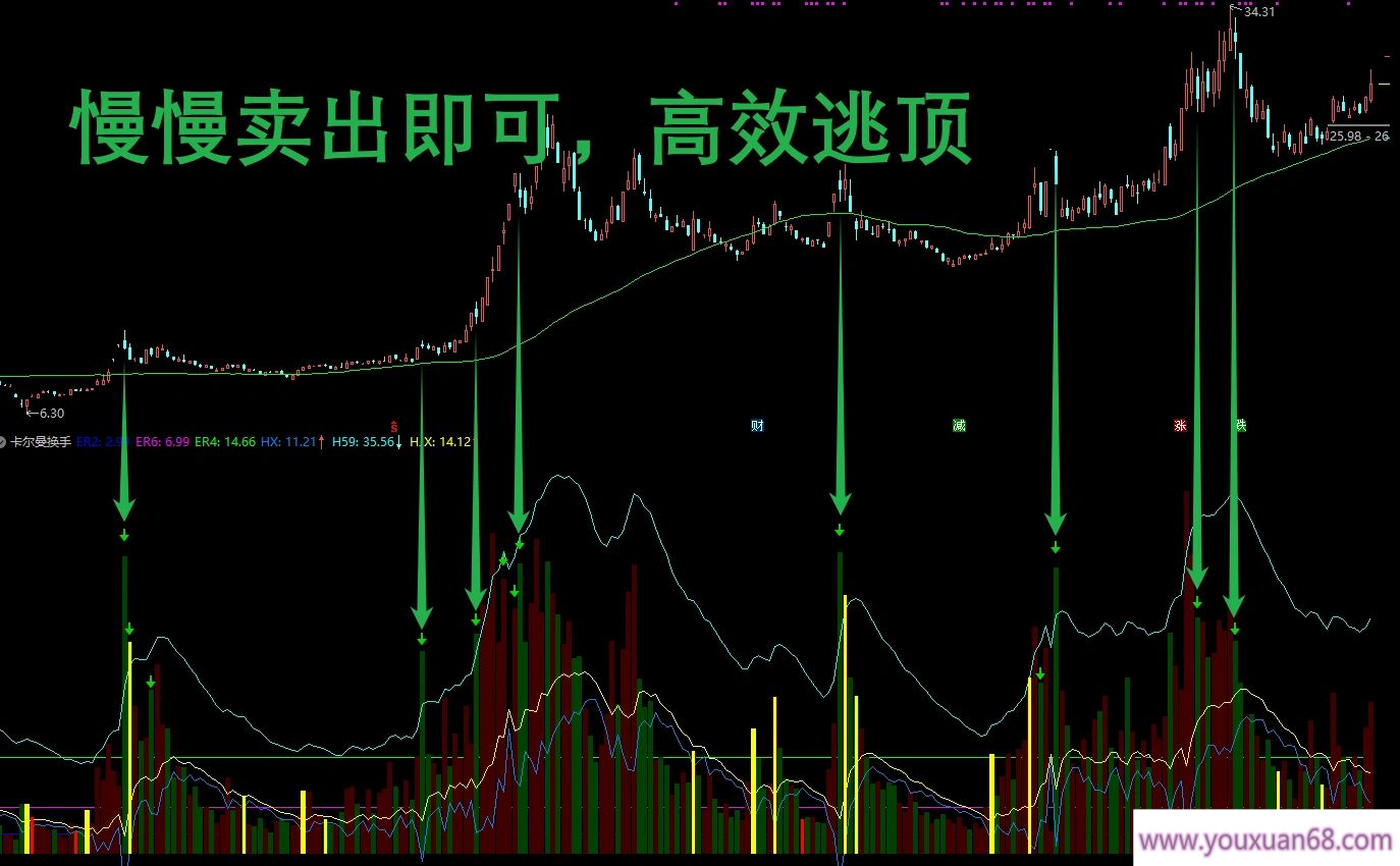 通达信【卡尔曼换手率】副图指标 换手精准位置 监测AI异动