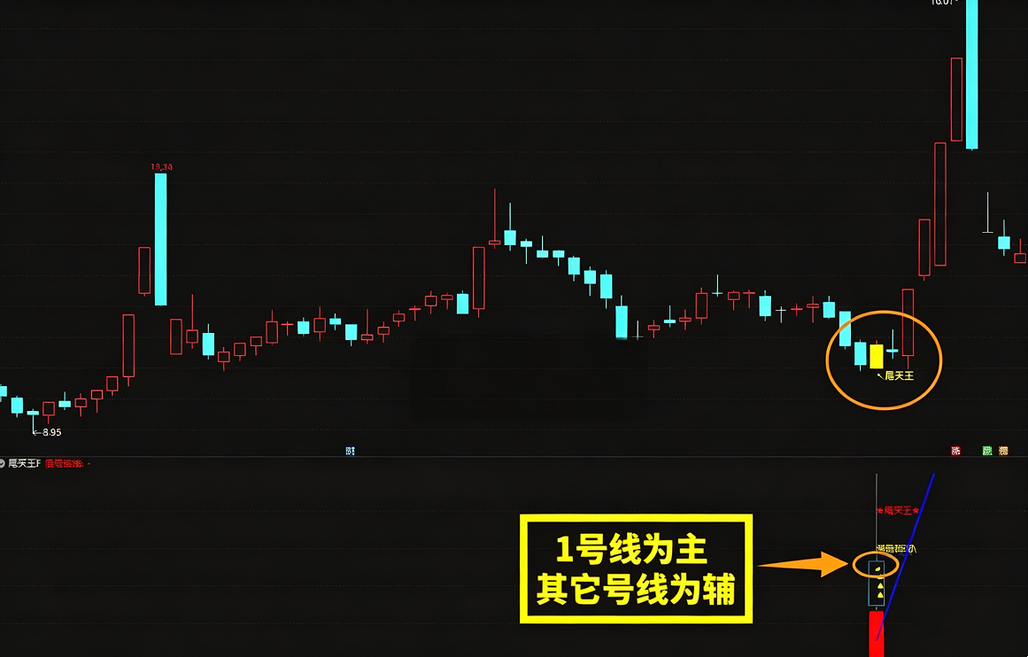 强势反弹【尾买王】2026金钻尾买指标、波段顺势超卖抢反弹主幅图/选股…