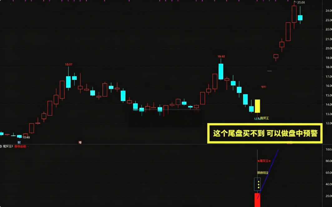 强势反弹【尾买王】2026金钻尾买指标、波段顺势超卖抢反弹主幅图/选股…