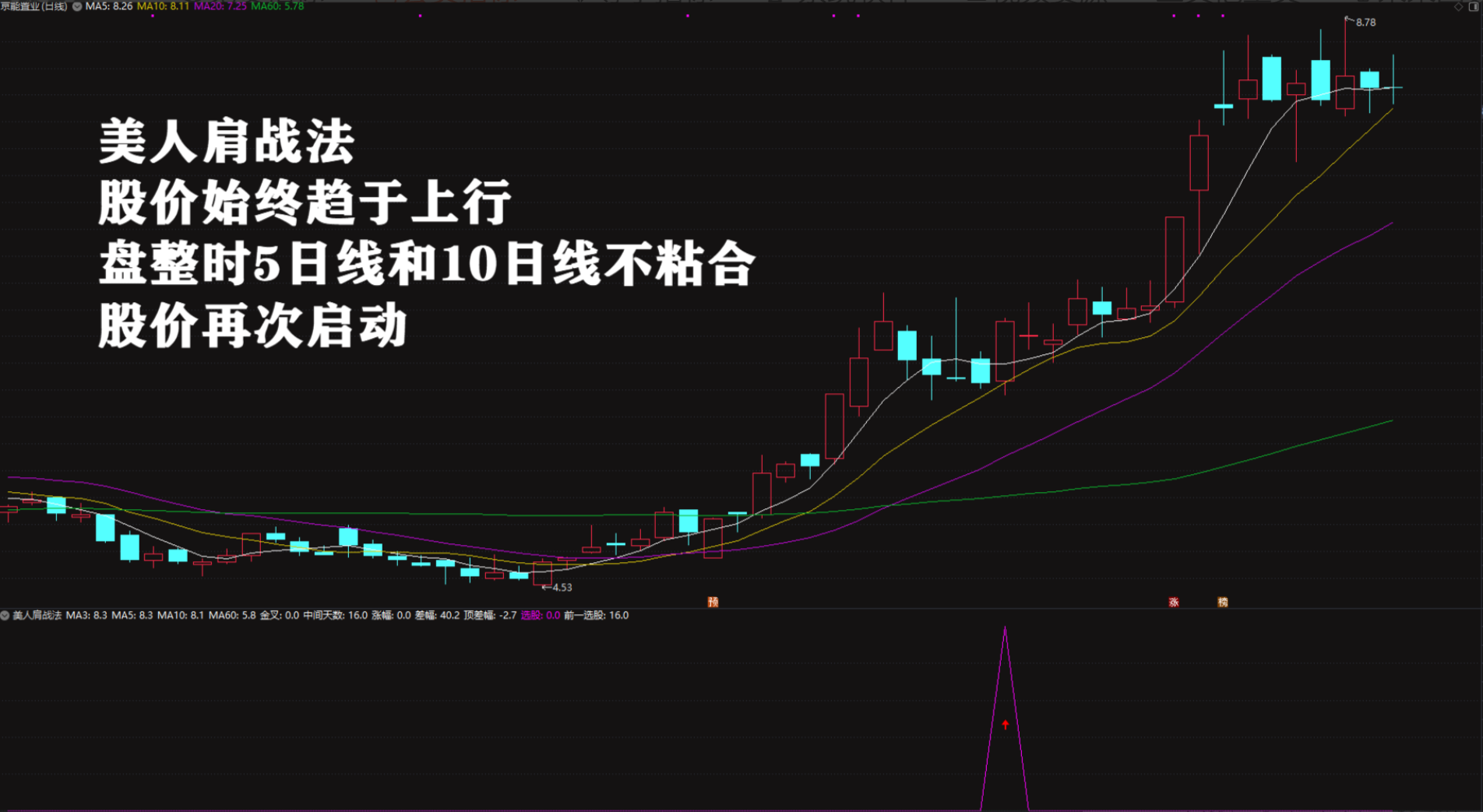 2026绝品指标二次起涨【美人肩战法】主力吸筹洗盘拉升趋势选股无未来电…