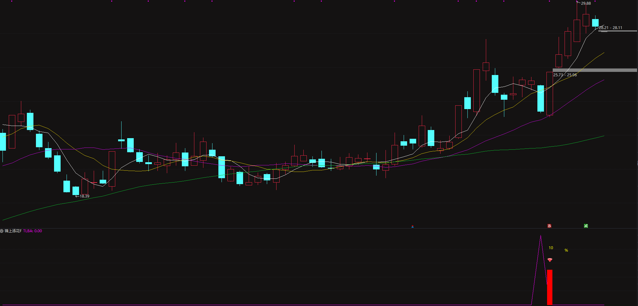 原价688的金钻〖锦上添花〗副图与选股指标专挑强势股回调企稳“黄金坑…