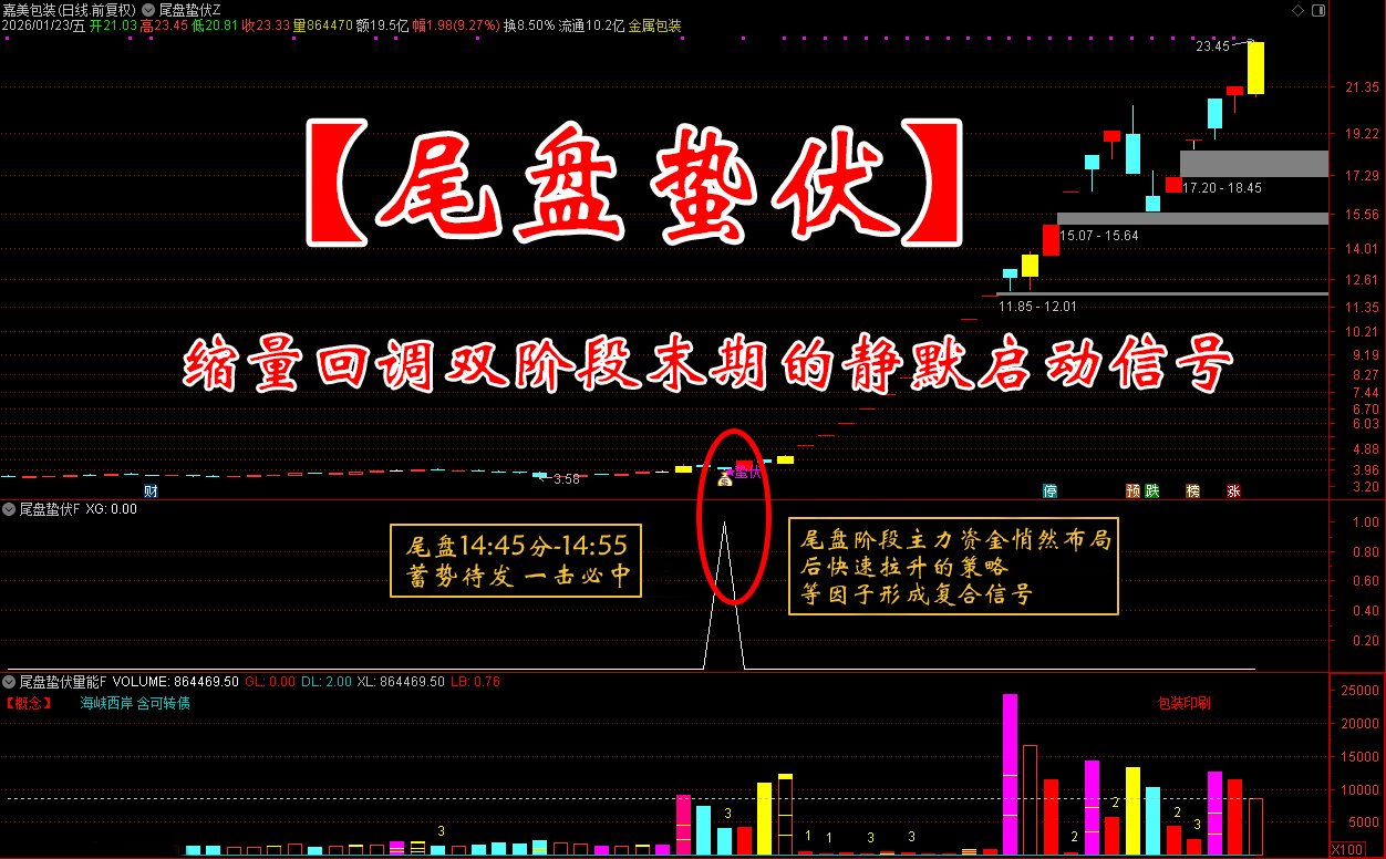 金钻指标通达信【尾盘蛰伏】主副图选股 缩量回调双阶段末期的静默启动…