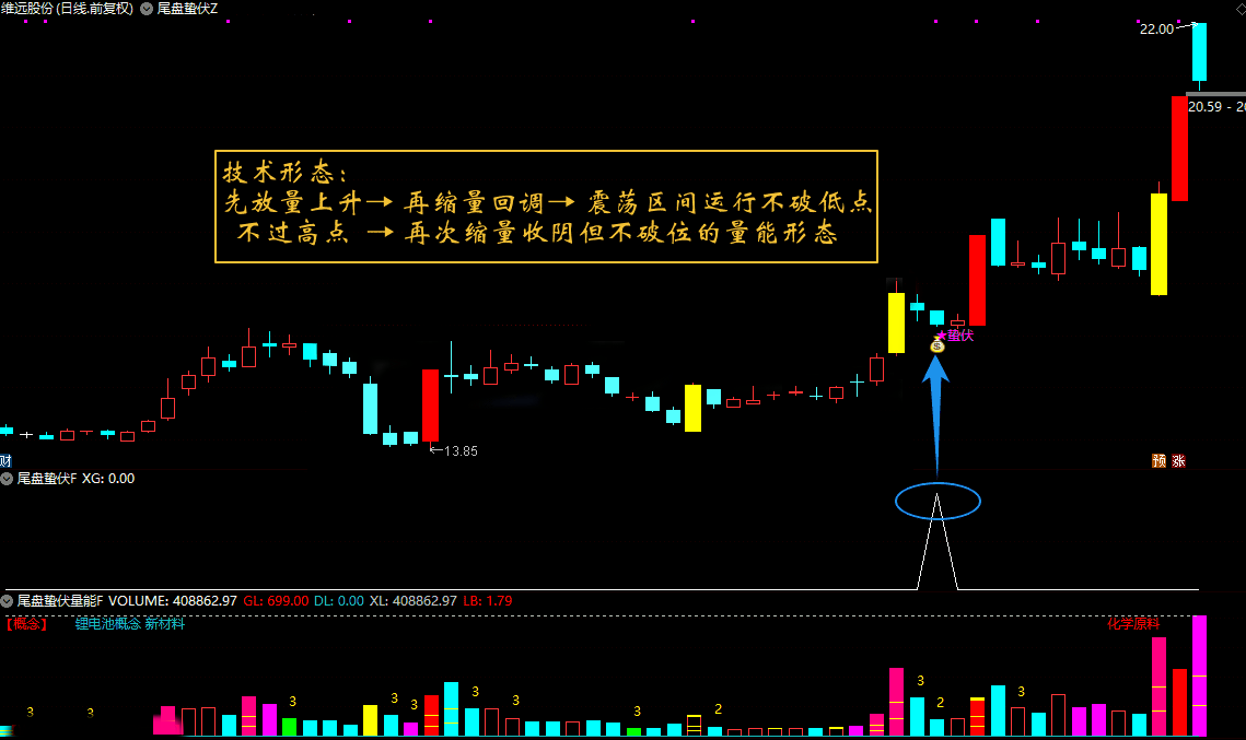 金钻指标通达信【尾盘蛰伏】主副图选股 缩量回调双阶段末期的静默启动…