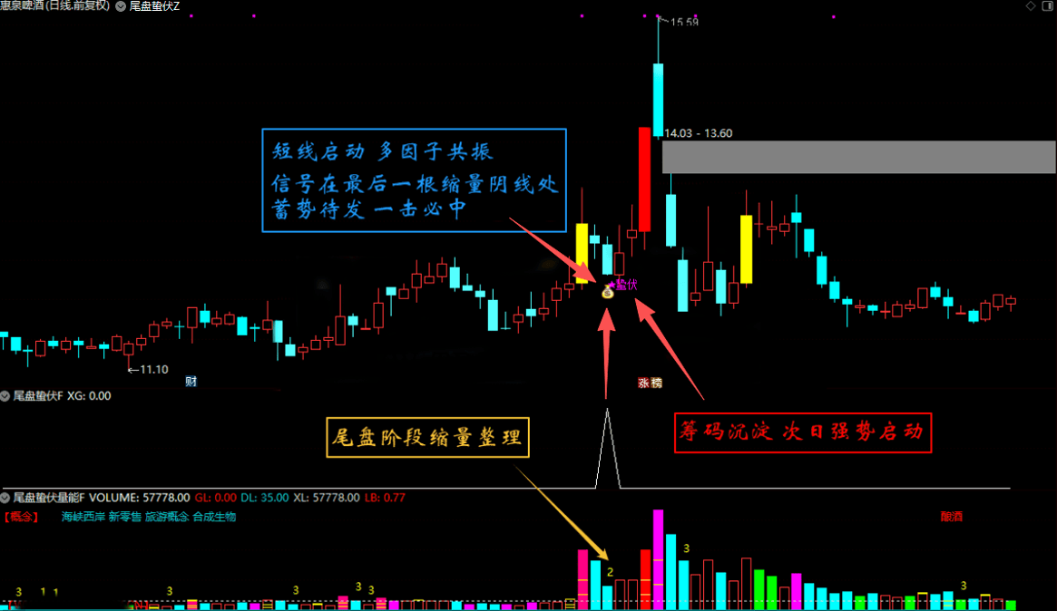 金钻指标通达信【尾盘蛰伏】主副图选股 缩量回调双阶段末期的静默启动…