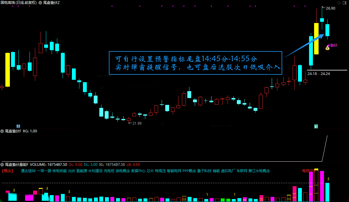 金钻指标通达信【尾盘蛰伏】主副图选股 缩量回调双阶段末期的静默启动…