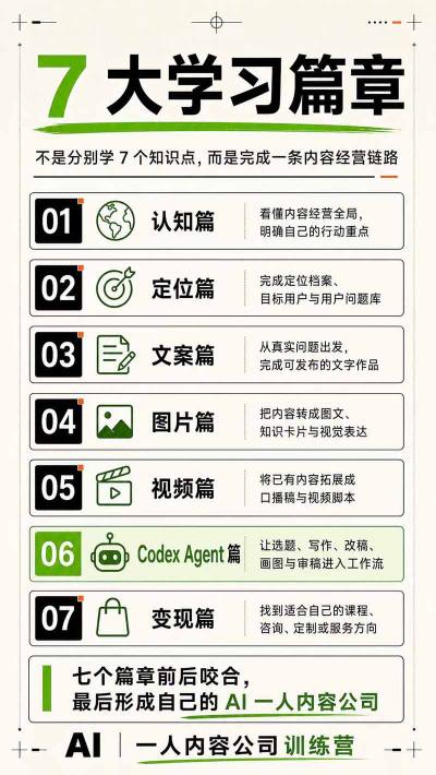 AI一人内容公司30天实战训练营,让Codex Agent自动参与内容创作持续做…