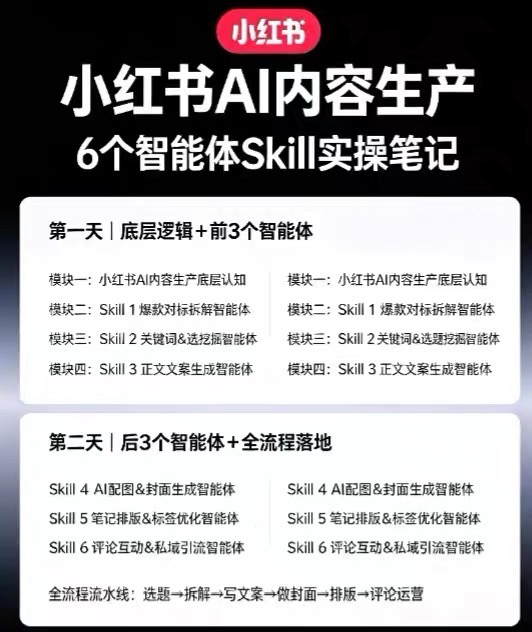 小红书AI内容生产2026年线下课完整现场还原版,用AI构建高转化内容流水…